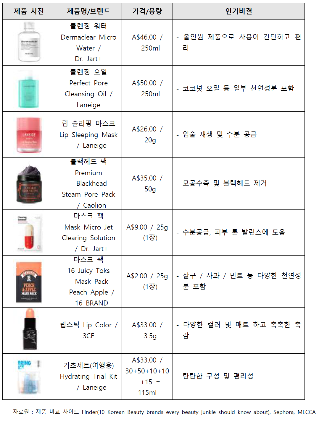 한국산 인기 화장품 및 인기 비결
