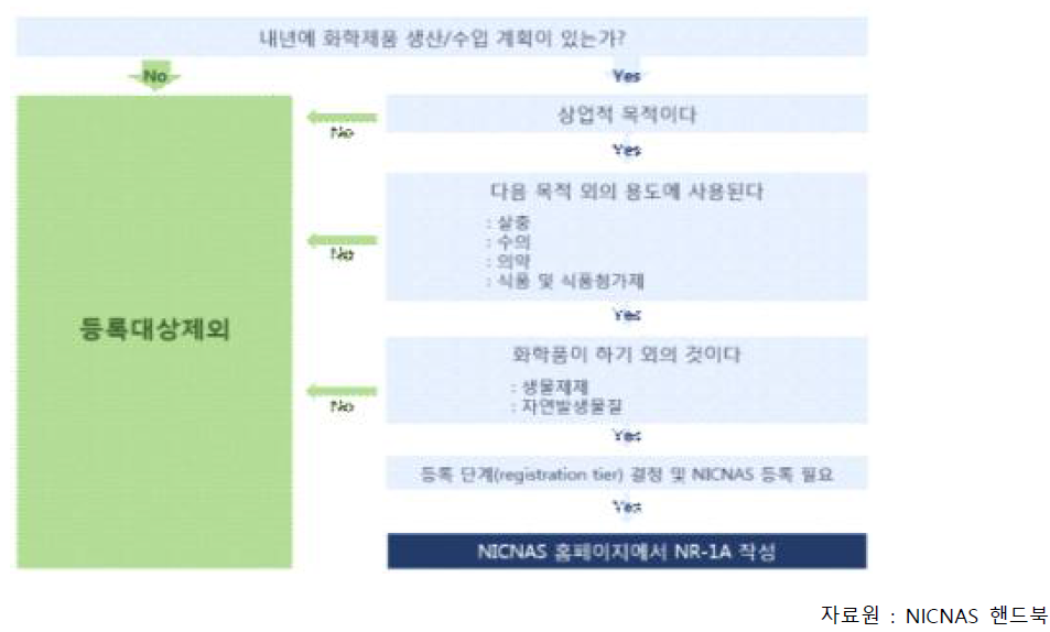 NICNAS 등록 필요여부 확인절차