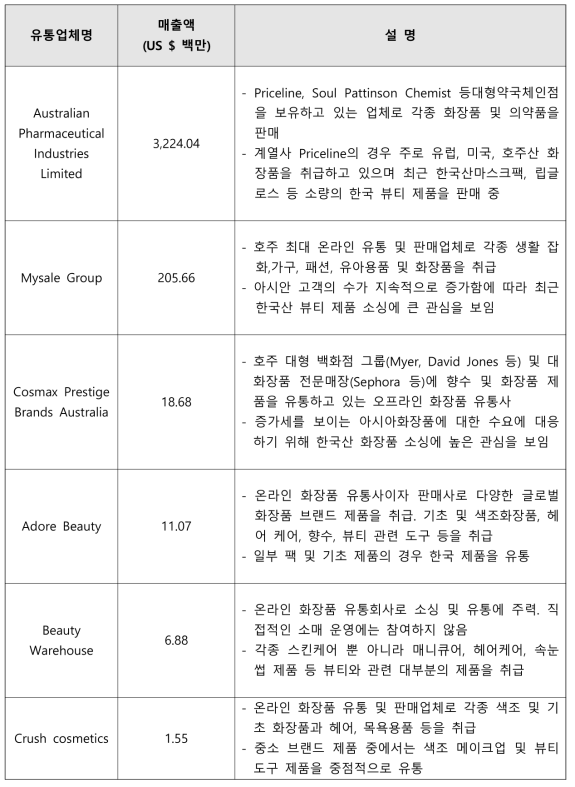 유통업체 리스트