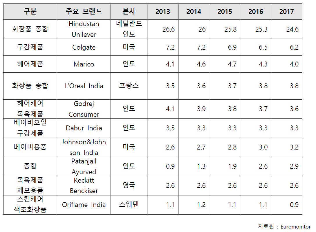 인도 화장품 시장 상위 10개 브랜드 (단위 : %)