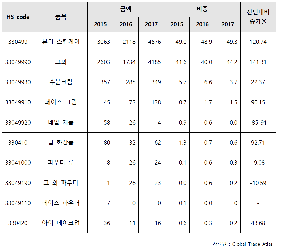 對한국 화장품 수입 상위 10개 품목 동향 (단위 : 백만달러, %