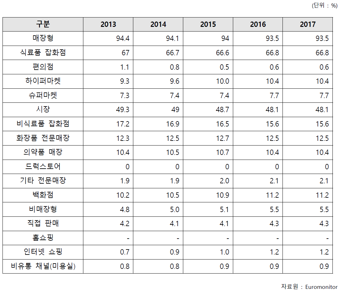 인도 화장품 유통채널별 판매 비중