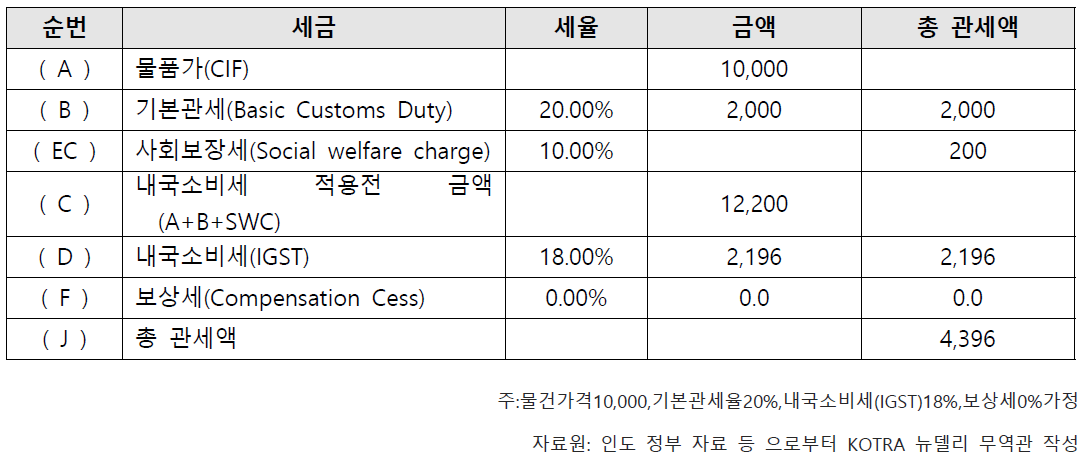 인도 총 관세액 산출예시