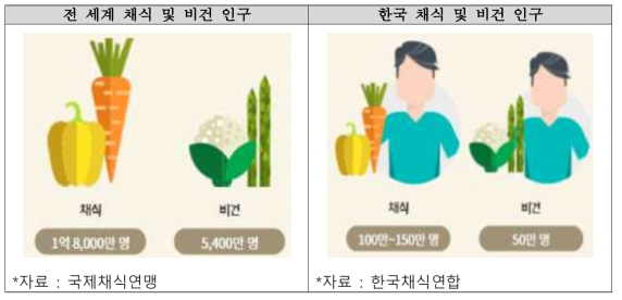 2017년 세계 및 국내 채식 및 비건 인구 현황