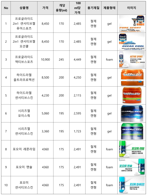 질레트 쉐이빙 제품