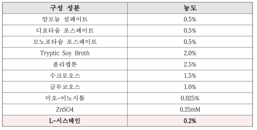 Saccharomyces cerevisiae 54-8 야생형을 배양하기 위한 최적화 배지 조성