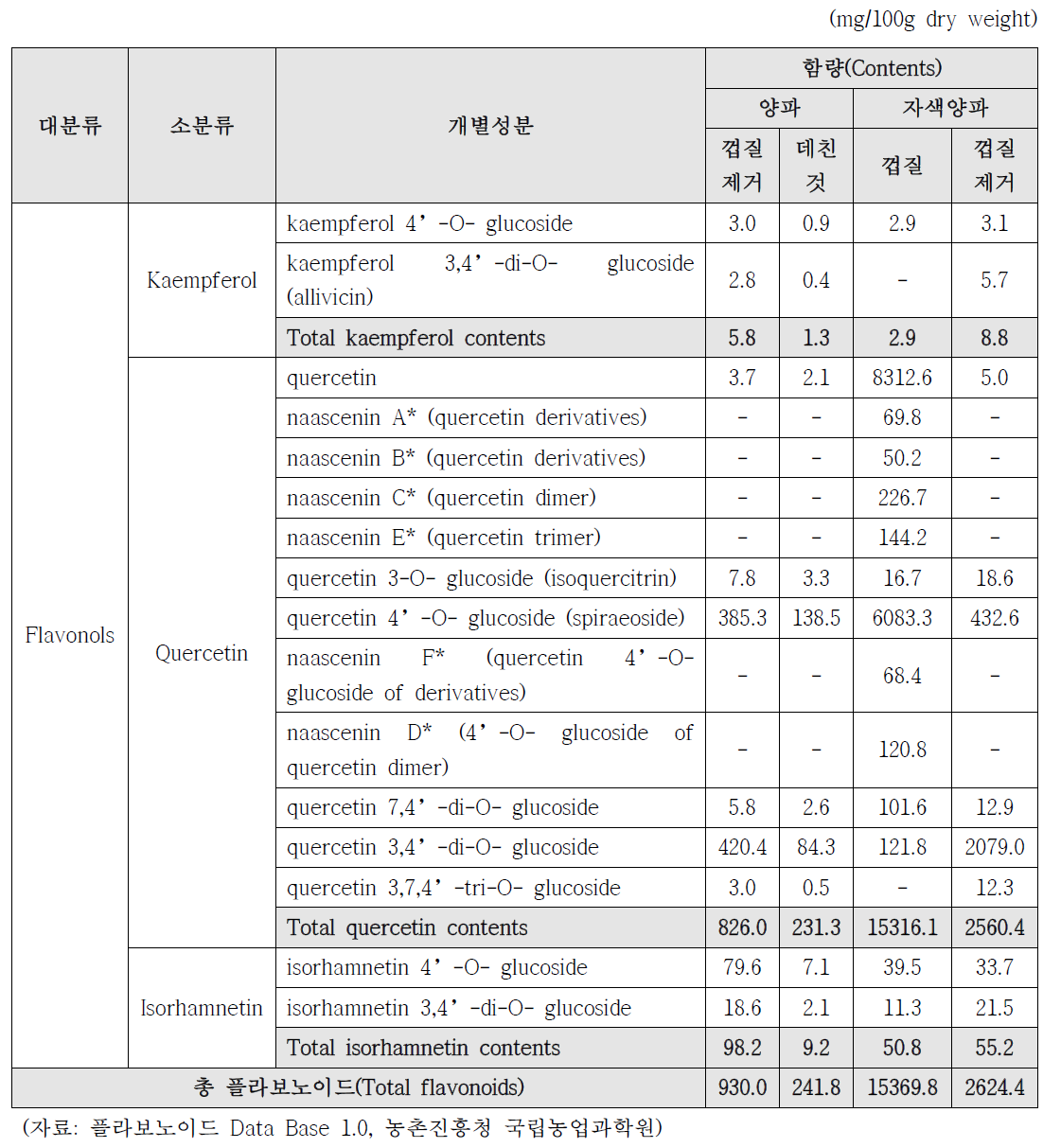 양파의 플라보노이드 함량