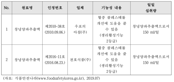 양파추출물 관련 건강기능식품 개별인정원료 현황