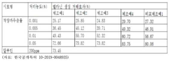 B16F1 멜라닌 형성 세포를 이용한 멜라닌 생성 억제효과