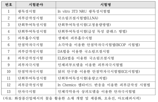 공인된 동물실험 대체 시험법