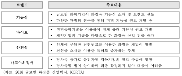 글로벌 화장품 소재 트렌드