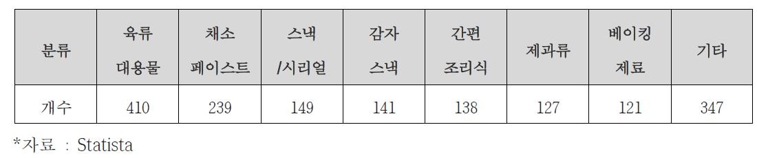 독일 베지테리언 식품 출시 현황(2011~2015)