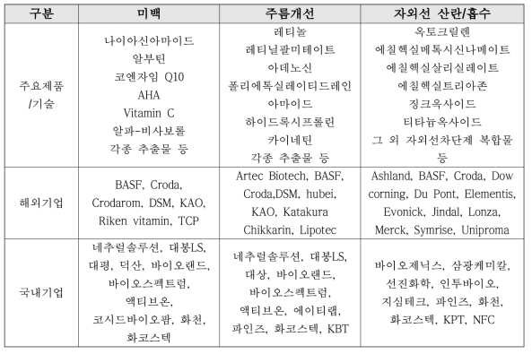 주요 화장품 소재 생산업체