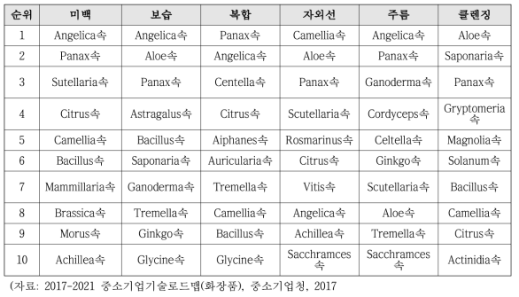 화장품 주요 천연물 소재 현황