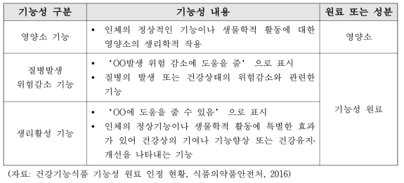 기능성 원료 및 영양소의 구분