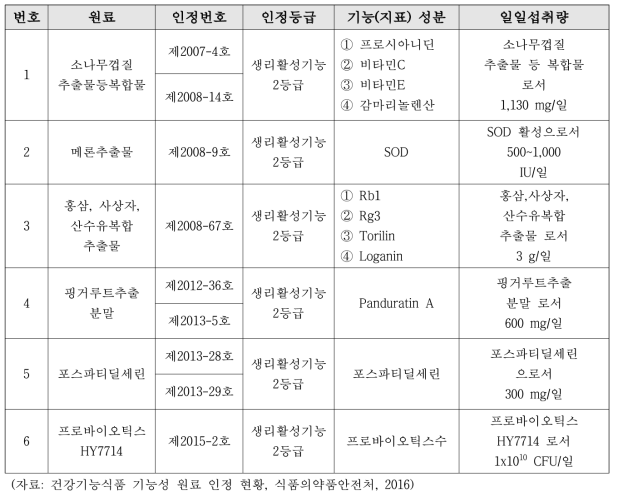 ‘자외선에 의한 피부손상으로부터 피부 건강을 유지하는데 도움’ 기능성 원료 현황