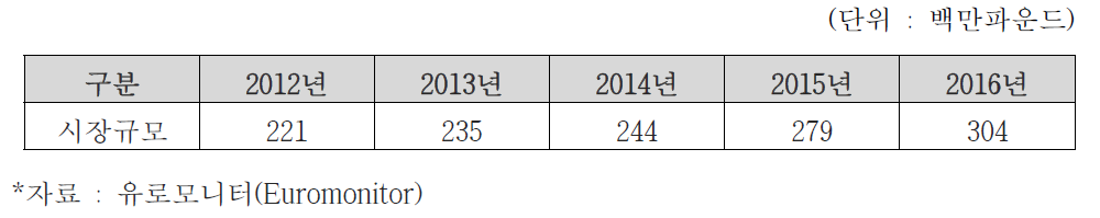 영국 베지테리언 식품 시장규모