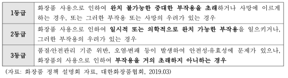 화장품 위해성 등급 및 분류기준(안) 예시