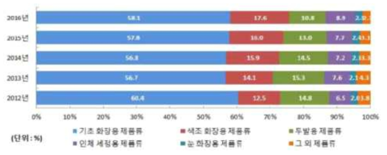 연도별 품목별 생산 비중 (자료: 국내외 화장품 산업 동향 및 트렌드 분석, 한국무역보험공사, 2018.6)