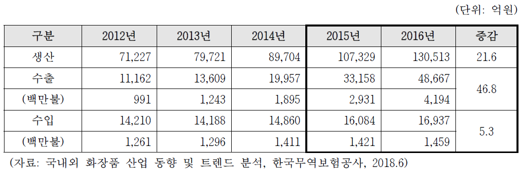 연도별 생산·수출·수입 추이