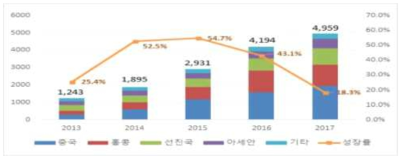 화장품 수출 추이 (자료: 국내외 화장품 산업 동향 및 트렌드 분석, 한국무역보험공사, 2018.6)