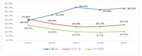 주요 국가별 화장품 수출 비중 추이 (자료: 국내외 화장품 산업 동향 및 트렌드 분석, 한국무역보험공사, 2018.6)