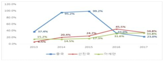 주요 국가별 화장품 수출 성장률 추이 (자료: 국내외 화장품 산업 동향 및 트렌드 분석, 한국무역보험공사, 2018.6)