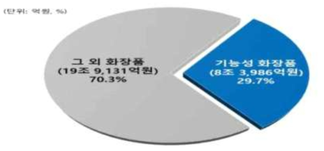 국내 제조판매업체 기능성화장품 매출액 (자료: 2017 화장품산업분석보고서, 한국보건산업진흥원, 2017.12)