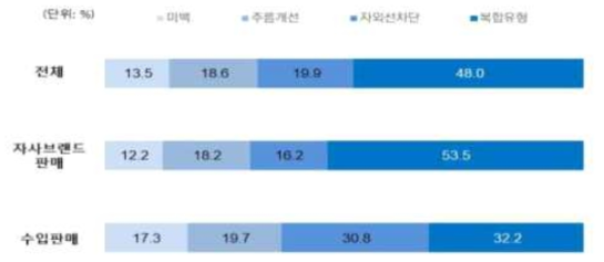 국내 제조판매업체 판매형태별 기능성화장품 매출액 비중 (자료: 2017 화장품산업분석보고서, 한국보건산업진흥원, 2017.12)