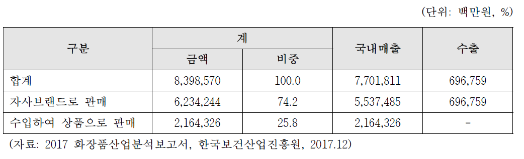 국내 제조판매업체 기능성화장품 매출액