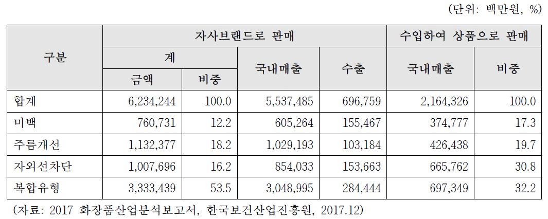 국내 제조판매업체 판매형태별 기능성화장품 매출액