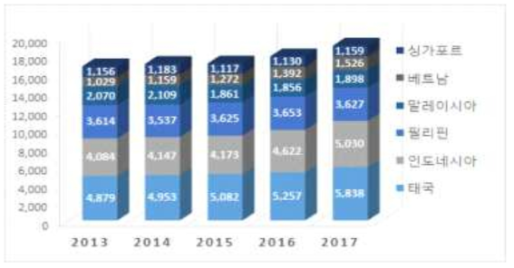 동남아 6개국 화장품 시장 규모 (자료: 2018 글로벌 화장품 산업백서, 2018)