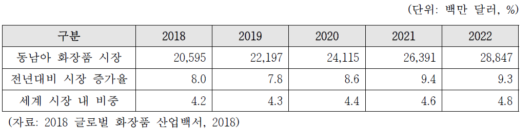 동남아 화장품 시장 전망