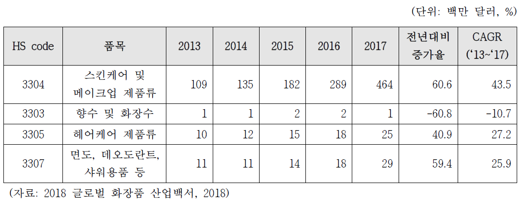 對한국 화장품 수입 부문별 동향