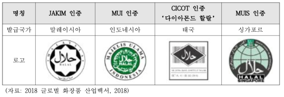 동남아 지역 내 주요 할랄 인증