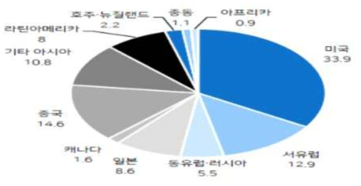 글로벌 건강기능식품 시장 지역별 비중 (자료: 건강기능식품, 스몰캡, 2019.01)