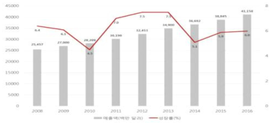 미국 식이 보충제 시장 매출액 및 성장률(2008-2016) (자료: 2017 Global Supplement Business Report(New Hope Network))