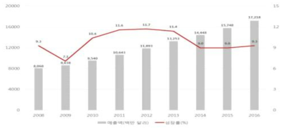 중국 보충제 시장 매출액 및 성장률(2008-2016) (자료: 2017 Global Supplement Business Report(New Hope Network))