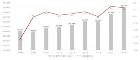 일본 보충제 시장 매출액 및 성장률(2008-2016) (자료: 2017 Global Supplement Business Report(New Hope Network))