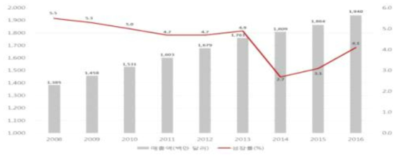 캐나다 보충제 시장 매출액 및 성장률(2008-2016) (자료: 2017 Global Supplement Business Report(New Hope Network))