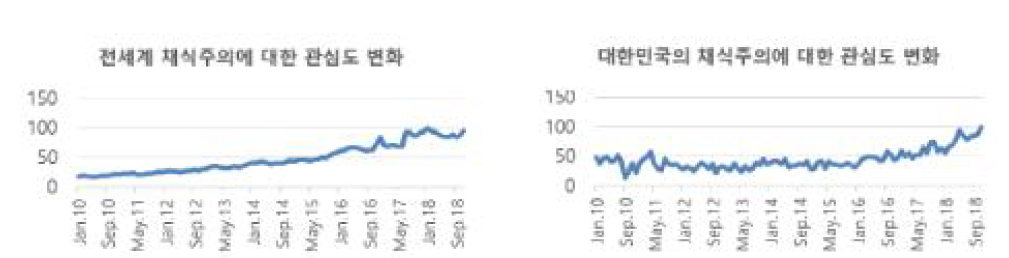 채식주의 관심도 변화(구글 트랜드)