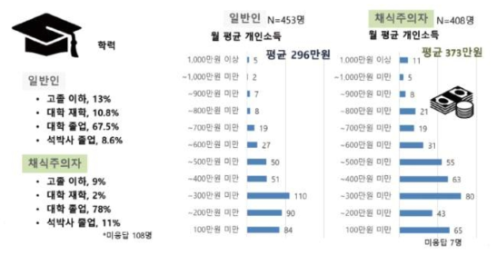 채식주의자 인구통계학적 특성 출처 : 2018 식품산업 시장 및 소비자 동향분석