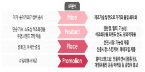 한국 화장품 기업의 4P로 본 마케팅 전략 추세 (자료: 2018 글로벌 화장품 산업 백서, kotra)