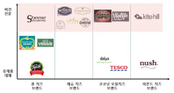 식물성치즈 원재료별 브랜드 포지셔닝