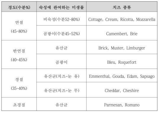 치즈의 분류