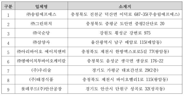 식품첨가물제조업 등록현황(19.10 기준)