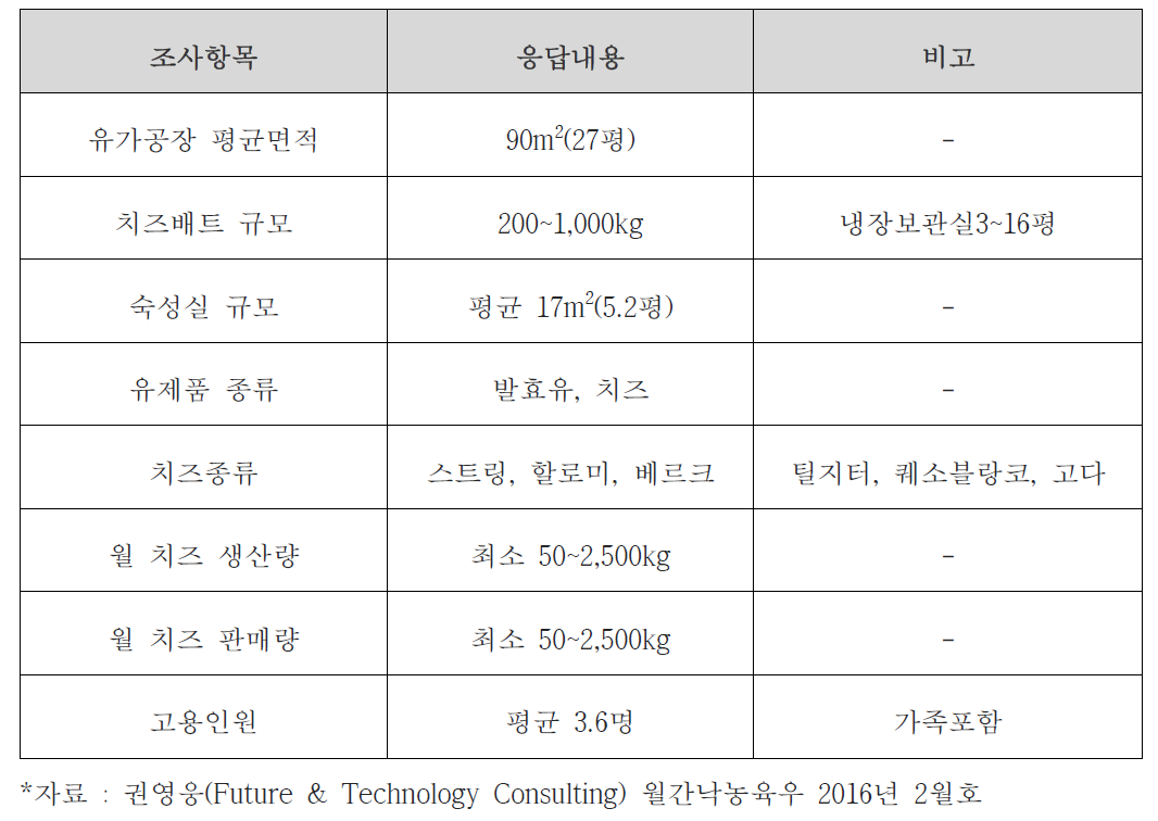 국내 목장형 유가공장의 자연치즈 관련 시설규모 현황