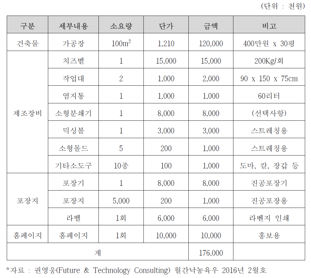 목장형 유가공 초기 진입시 시설자금 소요액(추정)