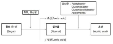 식초의 제조방법