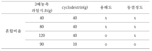 배농축과일식초와 cyclodextrin 의 혼합비율에 따른 용해도와 동결정도